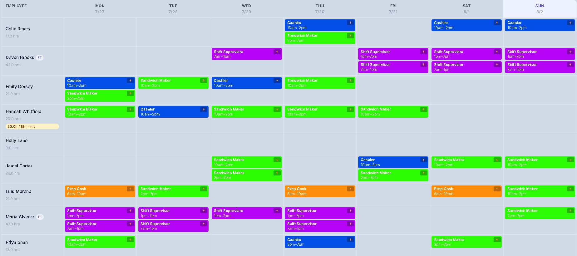 A full week of shifts in ShiftReady, colour-coded by position, with weekly labor cost and scheduling flags